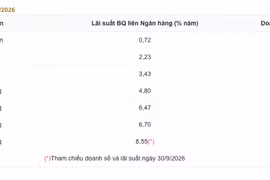 Lãi suất liên ngân hàng giảm sâu đầu tháng 10