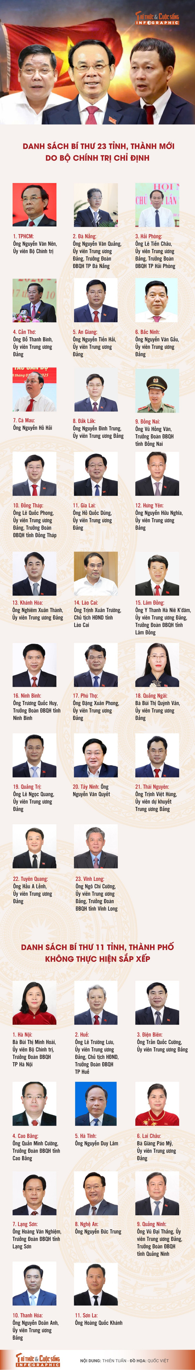 Danh sách 34 Bí thư tỉnh ủy, thành ủy ảnh 1 danh-sach-23-bi-thu-1.jpg