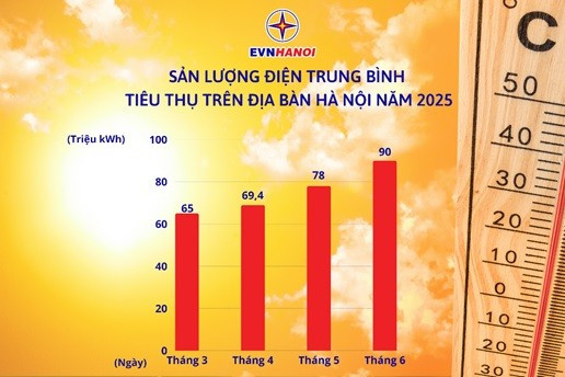 Sản lượng điện trung bình tiêu thụ điện trên địa bàn thành phố năm 2025. evn.jpg