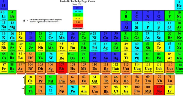 Điều khiến mọi người chú ý hơn về Mendeleev đó là ông đã dự đoán tất cả khối lượng nguyên tử và tính chất của các nguyên tố này trong khi không có điều kiện để nghiên cứu và thử nghiệm.