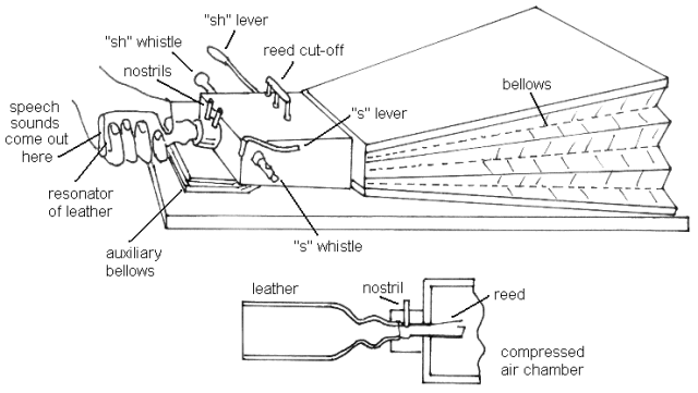VODER là một cỗ máy khá phức tạp gồm: 14 phím giống đàn piano, một thanh điều khiển bằng cổ tay, bàn đạp bằng chân. Người vận hành VODER cần phải có kỹ năng mới có thể thao tác để cỗ máy phát ra tiếng nói.