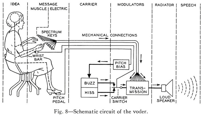 Để cỗ máy VODER hoạt động, người vận hành sẽ lựa chọn một trong hai âm thanh cơ bản bằng cách sử dụng thanh điều khiển bằng cổ tay: tiếng rì rầm và tiếng rít lên.