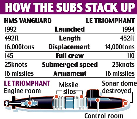 Trong khi ấy, tàu ngầm HMS Vanguard của Hoàng gia Anh cũng thông báo gặp sự cố tương tự và cùng thời điểm với tàu ngầm của Pháp.