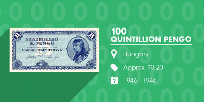 100 quintillion Pengo được dùng ở Hungary hồi năm 1946: Sau Thế chiến II, Hungary đã trải qua một cuộc khủng hoảng lạm phát. 100 quintillion Pengo là tờ tiền mệnh giá lớn nhất được dùng với trị giá khoảng 0,20 USD (hơn 4 nghìn đồng).
