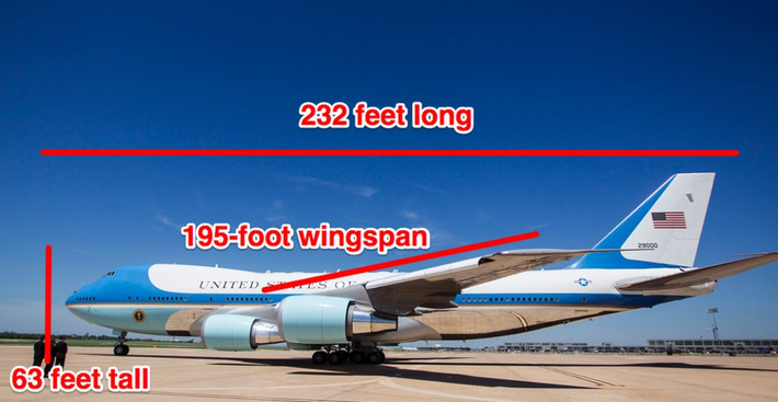 Chuyên cơ Air Force One của Tổng thống Mỹ dài khoảng 70m, cao 19,4m và sải cánh 58,5m.