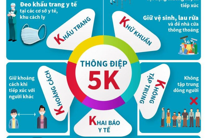 Người dân tuyệt đối tuân thủ "5K + Vaccine": Một trong những biện pháp phát huy hiệu quả cao được Bộ Y tế yêu cầu người dân cả nước thực hiện nghiêm chính là thông điệp 5K: Khẩu trang – Khử khuẩn – Khoảng cách – Không tập trung – Khai báo y tế". Đây là một biện pháp hữu hiệu để phòng chống sự lây lan của dịch COVID-19.