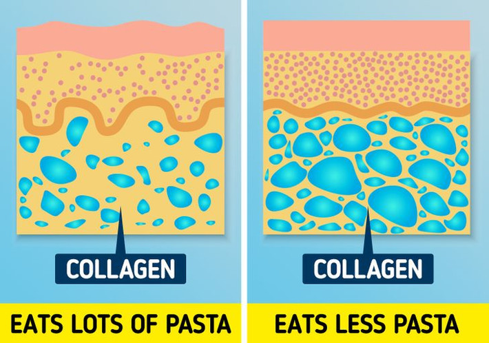 9. Mì ống: Carbs đã qua chế biến, như mì ống, gạo trắng và bánh mì có thể gây hại cho làn da của bạn vì chúng có thể làm hỏng collagen trong da. Tất cả chúng đều có ảnh hưởng lớn đến lượng đường trong cơ thể. Điều này có nghĩa là làn da của bạn có thể không còn độ đàn hồi, đồng thời xỉn màu và nhăn nheo hơn.