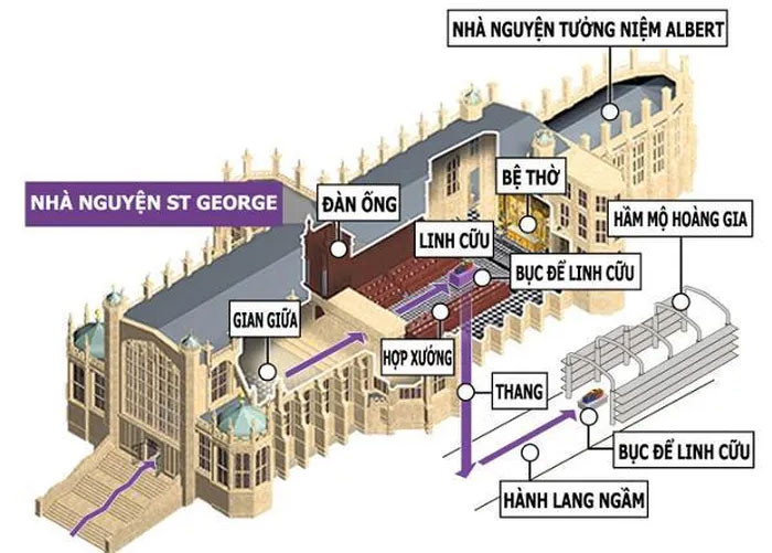 Linh cữu sau đó được di chuyển qua hành lang ngầm dài 15 m trước khi được các nhân viên đưa vào hầm mộ. Vua George III đã cho xây dựng Hầm mộ Hoàng gia vào năm 1804. Công trình được hoàn thành 6 năm sau.