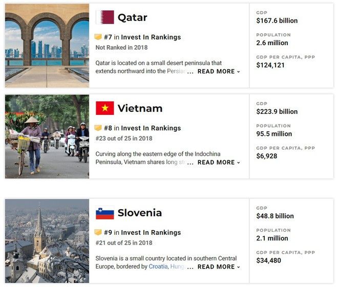 Cũng trong năm 2019, U.S. News & World Report công bố danh sách các quốc gia tốt nhất thế giới để đầu tư. Trong đó, Việt Nam đứng ở vị trí thứ 8 và là quốc gia duy nhất trong Đông Nam Á có mặt trong top 10.