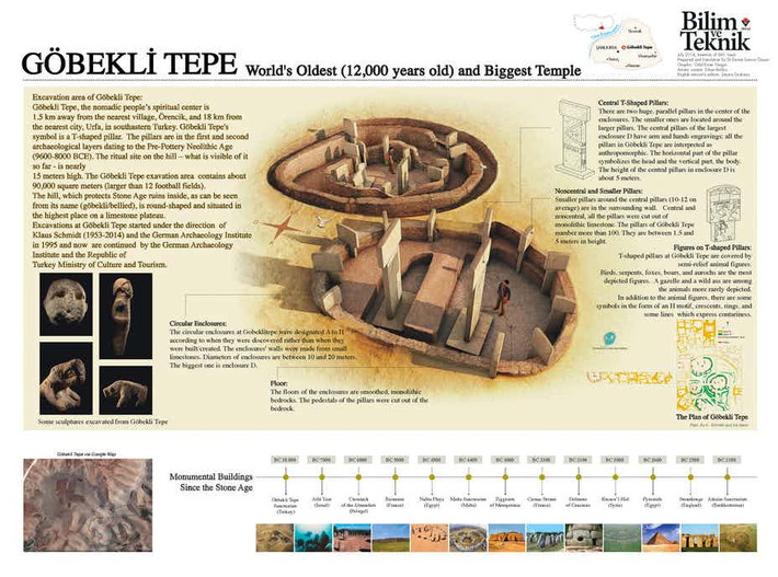 Gobekli Tepe ở Thổ Nhĩ Kỳ là một trong những địa điểm nổi tiếng nhất thế giới, đặc biệt là đối với giới khảo cổ. Công trình này được tạo nên từ những khối đá cự thạch khổng lồ tồn tại trước cả thời kỳ Đồ Đá khoảng 6.000 năm.