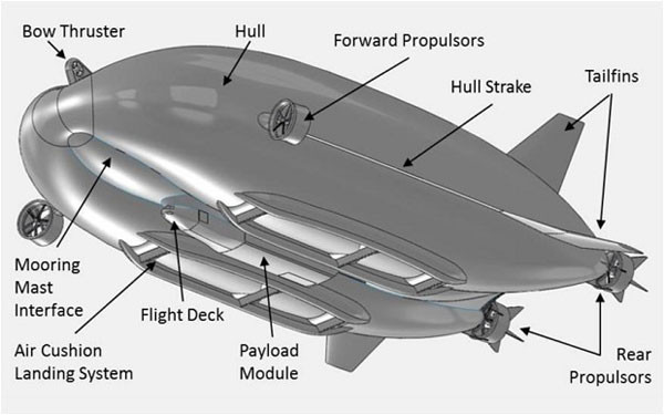 Airlander 10 được xây dựng từ các chất liệu hiện đại nhất cùng với công nghệ bay trong đêm, hệ thống điện tử và phần mềm máy tính đời mới nhất.