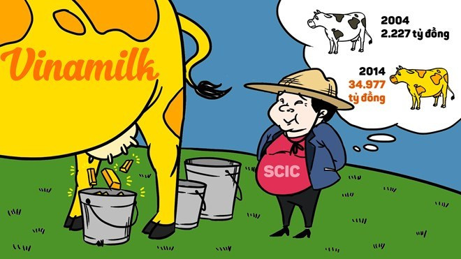 Trước những tồn tại trên, TTCP kiến nghị Thủ tướng giao Bộ Tài chính phối hợp với cơ quan chức năng xử lý hơn 600 tỷ đồng (gồm các khoản tiền trích lập dự phòng trái quy định, sử dụng hóa đơn chứng từ không hợp lệ, chi phí không hợp lệ, các khoản nợ thuế). Đồng thời, Bộ Tài Chính, SCIC căn cứ vào những khuyết điểm, vi phạm nêu tại kết luận thanh tra để tiến hành kiểm điểm, chỉ đạo kiểm điểm trách nhiệm đối với tập thể, cá nhân theo thẩm quyền quản lý. Đồng thời đề xuất, áp dụng ngay các giải pháp để khắc phục, chấn chỉnh, khắc phục xử lý những vi phạm. Ảnh: Zing.