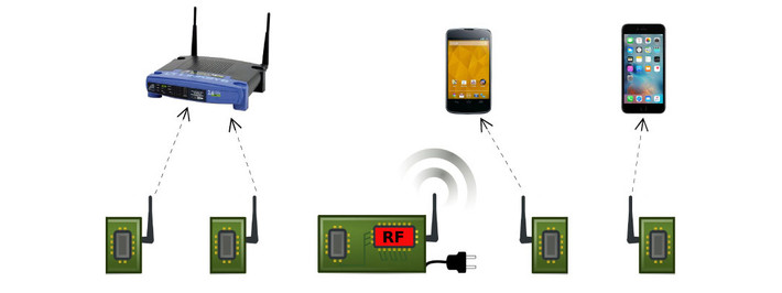 Wi-Fi thụ động và Li-Fi. Wi-Fi thụ động là dạng phát Wi-Fi tiêu thụ điện ít hơn 10.000 lần so với Wi-Fi bình thường, hoặc ít hơn 1.000 lần so với Bluetooth LE hay Zigbee. Li-Fi chính là Wi-Fi nhưng được truyền bằng ánh sáng (Li là viết tắt của Light). Công nghệ này hứa hẹn sẽ đem lại tốc độ rất ấn tượng và rất đáng để mong chờ.