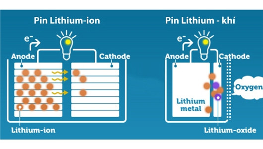 Pin Li-Metal, đây có lẽ là công nghệ được mong chờ nhất năm 2016 này. Công ty SolidEnergy Systems đã phát triển pin Li-Metal với kích thước nhỏ hơn, sạc nhanh hơn, chứa được dung lượng điện tích nhiều gấp đôi. Điều đó có nghĩa là, một cục pin Li-Metal cùng kích thước với một cục pin Li-ion sẽ duy trì năng lượng lâu gấp hai lần pin Li-ion.