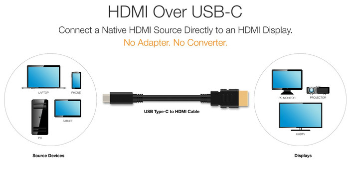 HDMI Alt Mode: xuất hình từ USB-C ra HDMI, theo thông tin nhà sản xuất cung cấp, cấu hình của công nghệ HDMI Alt Mode cho phép người dùng sử dụng cổng USB-C trên máy tính, điện thoại để truyền hình ảnh ra màn hình ngoài có cổng HDMI mà không cần thêm bất kì sợi dây nào. Tuy vậy, HDMI Alt Mode sẽ không tương thích ngược với những thiết bị USB-C cũ.