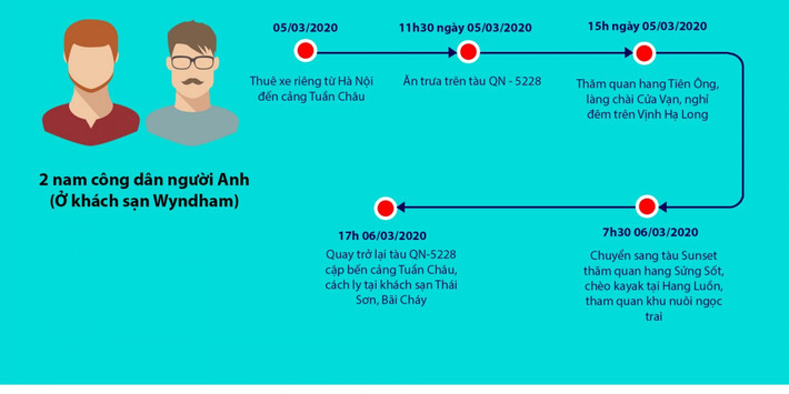 Theo thông tin từ Công an thành phố Hạ Long, lịch trình tại thành phố Hạ Long của 4 du khách nước ngoài trên. Những người liên quan, tiếp xúc với 4 khách nước ngoài (hiện xác định được 127 trường hợp là thuyền viên, phục vụ, lái xe...) được cơ quan y tế cách ly và hướng dẫn tự cách ly theo quy định. Ảnh: Báo Quảng Ninh.
