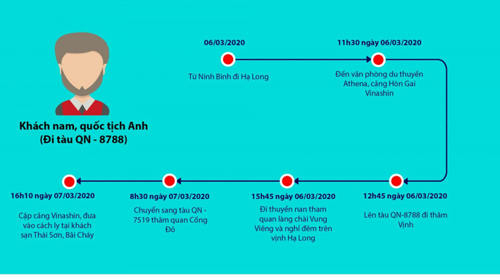 Chiều 8/3, Bộ Y tế đã công bố thêm 8 ca dương tính với virus SARS-CoV-2, trong đó có khách nước ngoài nhiễm Covid-19 ở Quảng Ninh đều là những du khách nước ngoài đi trên chuyến bay mang số hiệu VN0054 từ London (Anh) về Nội Bài cùng với bệnh nhân số 17. Ảnh: Báo Quảng Ninh.