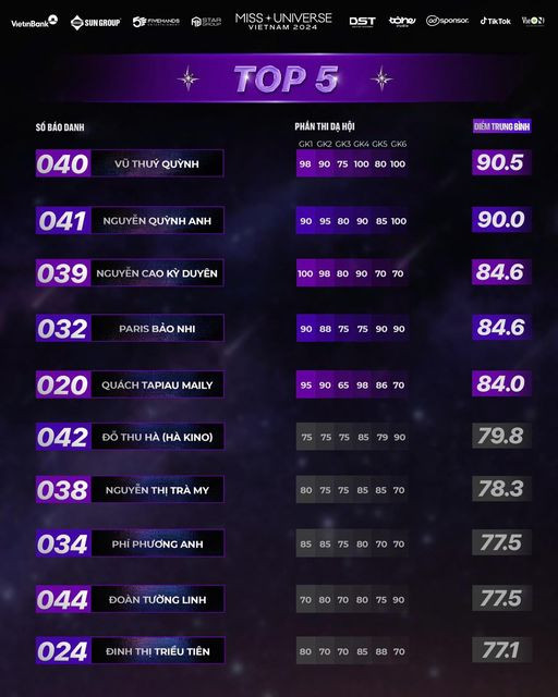 Trước đó, trong bảng điểm của Top 5 được ban tổ chức công bố trên Fanpage của cuộc thi, Kỳ Duyên xếp thứ 3 sau Vũ Thúy Quỳnh, Nguyễn Quỳnh Anh. Ảnh: BTC