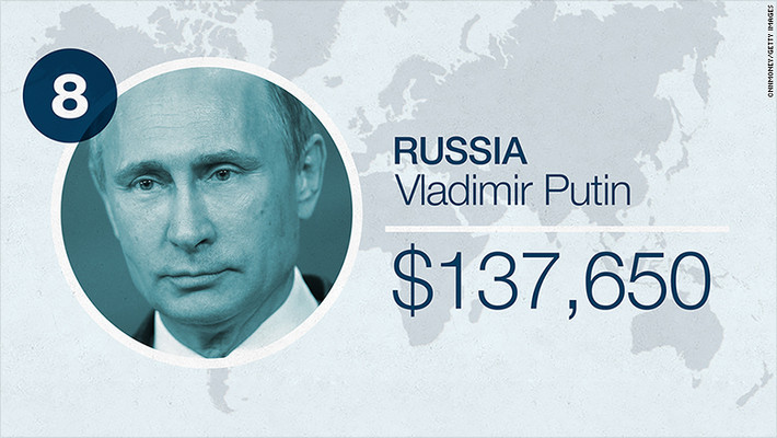 Tổng thống Nga Vladimir Putin giảm 10% lương vào năm ngoái do đất nước chìm vào suy thoái. Theo kê khai thu nhập gần đây nhất của Putin, ông nhận được khoảng 8,9 triệu ruble (tương đương 137.000 USD) vào năm 2015.