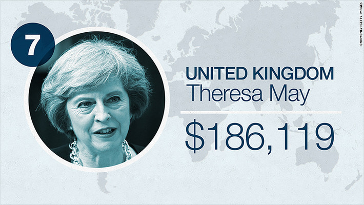 Bà Theresa May, tân thủ tướng của Anh, có mức thu nhập 143.462 bảng Anh (tương đương 186.119 USD) một năm, bao gồm tiền lương của thành viên quốc hội – 74.962 bảng Anh (tương đương 97.256 USD) một năm. Đồng bảng mất giá kể từ khi nước Anh chọn rời khỏi Liên minh châu Âu khiến lương của bà tính theo USD giảm.