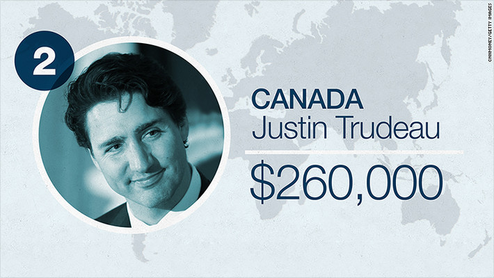 Xếp thứ 2 trong bảng xếp hạng là Thủ tướng Canada Justin Trudeau với con số 260.000 USD một năm.