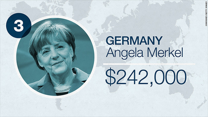 Thủ tướng Đức Angela Merkel đứng thứ 3 với mức lương 218.400 euro (tương đương 242.000 USD/năm). Con số này đã tăng 2% hồi đầu tháng 3 và sẽ tăng thêm 2% nữa vào tháng 2 năm sau.