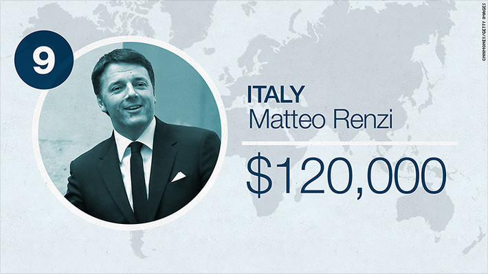 Vị trí số 9 thuộc về Thủ tướng Italy Matteo Renzi với mức lương 120.000 USD một năm.