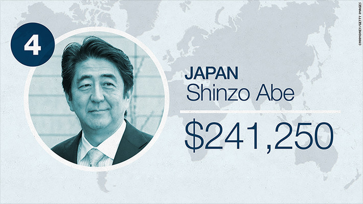 Vị trí thứ 4 thuộc về người đứng đầu chính phủ Nhật Bản, Thủ tướng Shinzo Abe với số tiền 241.250 USD một năm.