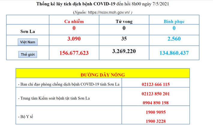 4. Sơn La: Tỉnh miền núi Sơn La vẫn đang giữ được sự an toàn khi chưa có ca nhiễm, tử vong vì COVID-19.
