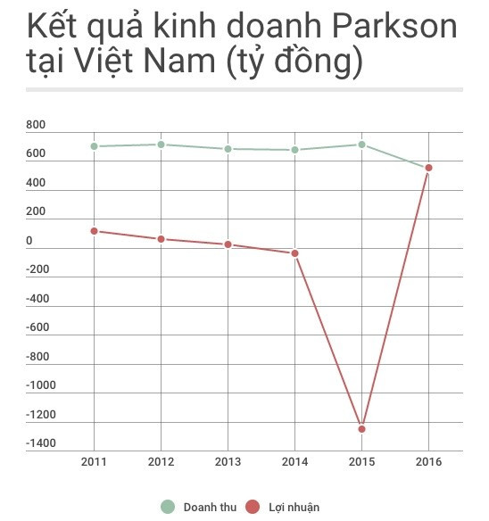 Theo số liệu của Parkson, giai đoạn 2011-2015, doanh thu của Parkson Retail Asia Limited ổn định trong khoảng 600-700 tỷ đồng. Tuy nhiên, lợi nhuận của doanh nghiệp liên tục sụt giảm, từ 115 tỷ xuống còn 24 tỷ đồng năm 2013. Kết thúc năm tài chính 2014, Parkson tại Việt Nam lỗ 37 tỷ đồng và năm 2015 lỗ tăng đột biến 1.250 tỷ đồng. Ảnh: Zing.
