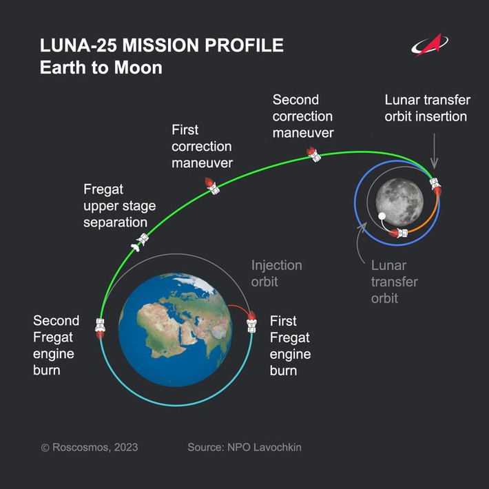 Sau sứ mệnh Luna-25, Nga có kế hoạch phóng Tàu Luna-26 và Luna-27 lần lượt vào các năm 2024 và 2025.