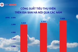 Hà Nội bước vào giai đoạn nắng nóng kéo dài, nhu cầu sử dụng điện cao