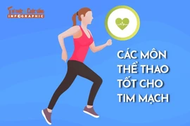 [INFOGRAPHIC] Những môn thể thao tốt cho sức khỏe tim mạch