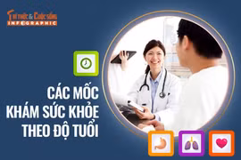 [INFOGRAPHIC] Các mốc khám sức khỏe theo độ tuổi 