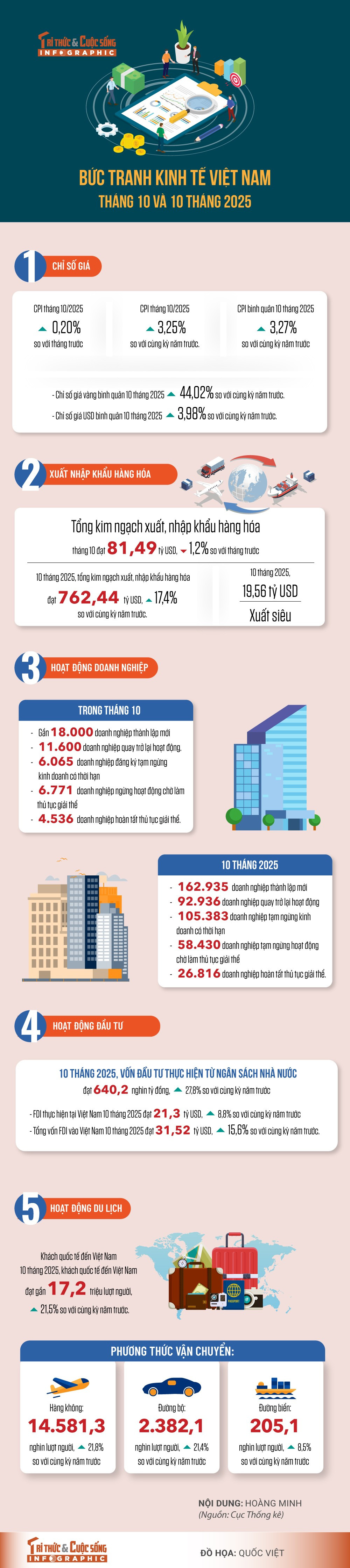 kinh-te-10-thang-nam-2025.jpg