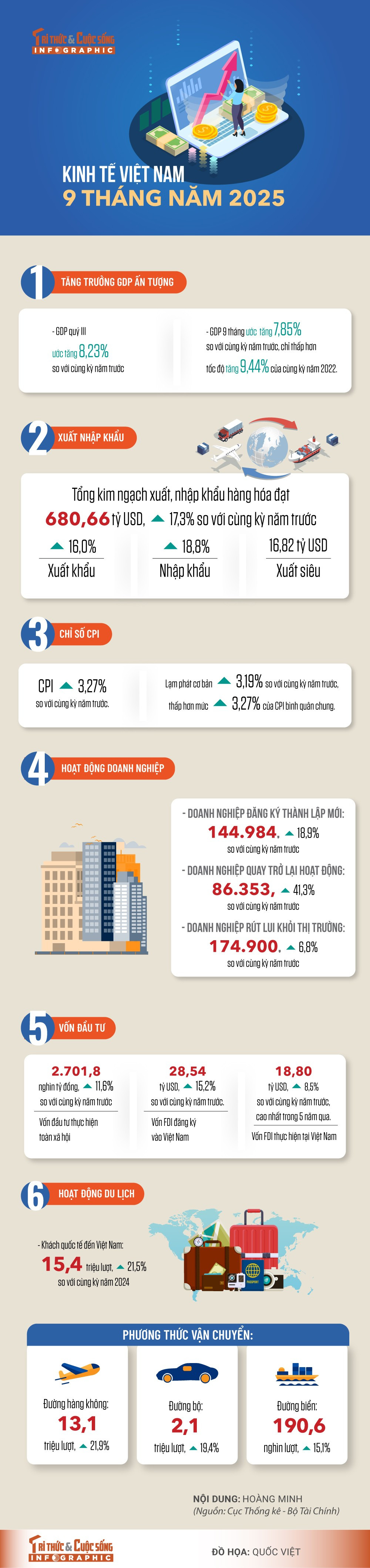 kinh-te-9-thang-dau-nam-2025.jpg