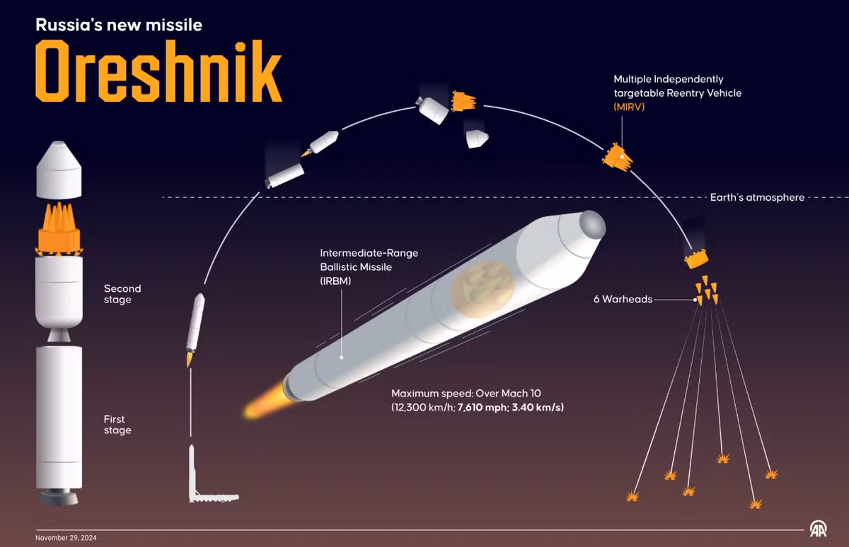 Tên lửa Oreshnik được các quan chức Nga mô tả là vũ khí siêu thanh, có khả năng hạt nhân, lần đầu tiên được sử dụng trong chiến đấu vào ngày 21/11/ 2024, nhắm vào một cơ sở phòng thủ ở Dnipro, Ukraine. Cuộc tấn công đó mà theo chính quyền Nga tuyên bố là phản ứng của họ trước việc Ukraine sử dụng tên lửa ATACMS do Mỹ cung cấp và tên lửa Storm Shadow của Anh trên lãnh thổ Nga. Ít nhiều gì, cuộc tấn công này đã thể hiện tiềm năng của tên lửa Oreshnik trong việc tạo ra sức mạnh hủy diệt đáng kể. Ảnh: @euractiv.
