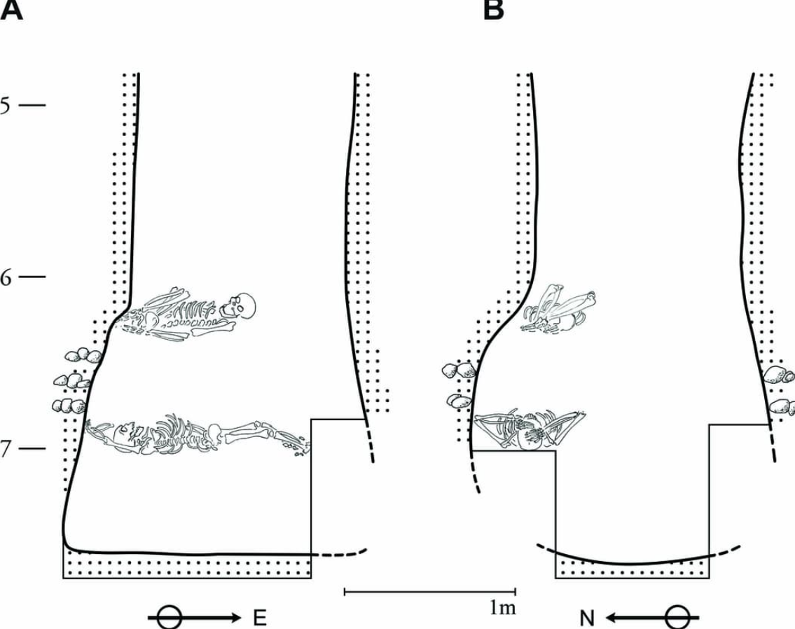 Nghiên cứu được công bố trên tạp chí Khoa học Khảo cổ và Nhân chủng học cho thấy, hai người phụ nữ này có thể là chị em và đã trải qua cuộc sống lao động vất vả và bệnh tật. Ảnh: @ J.Vondra.