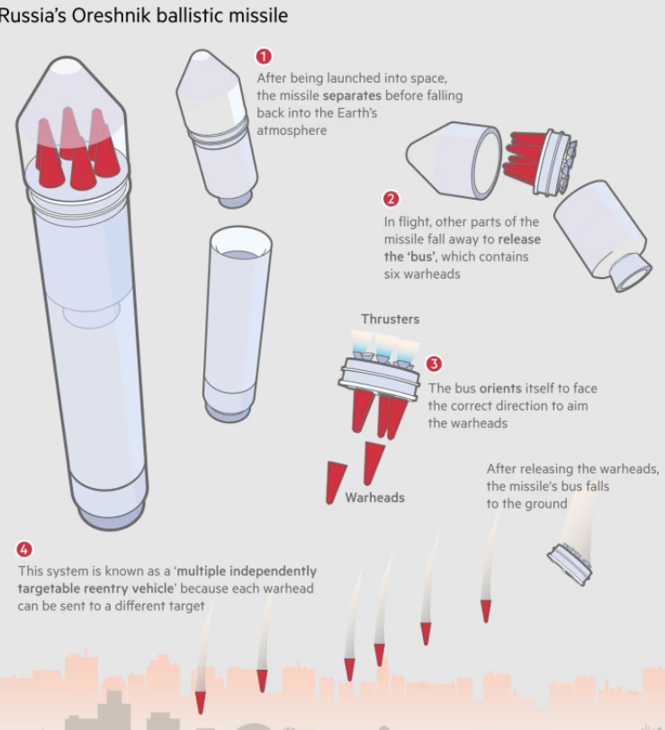Giờ đây, Oreshnik có vẻ là phiên bản được cấu hình lại, tối ưu hóa cho các nhiệm vụ chiến đấu. Đây là tên lửa nhiên liệu rắn, nặng 40 tấn, thường được phóng từ bệ phóng di động, giúp tăng khả năng sống sót. Belarus đã sản xuất các bệ phóng như MZKT-7930 Astrolog, cũng được sử dụng cho hệ thống Iskander của Nga. Gần đây, các quan chức Belarus, bao gồm cả Lukashenko, đã xác nhận rằng đất nước này đang sản xuất thêm các bệ phóng dành riêng cho tên lửa Oreshnik. Ảnh: @Financial Times.