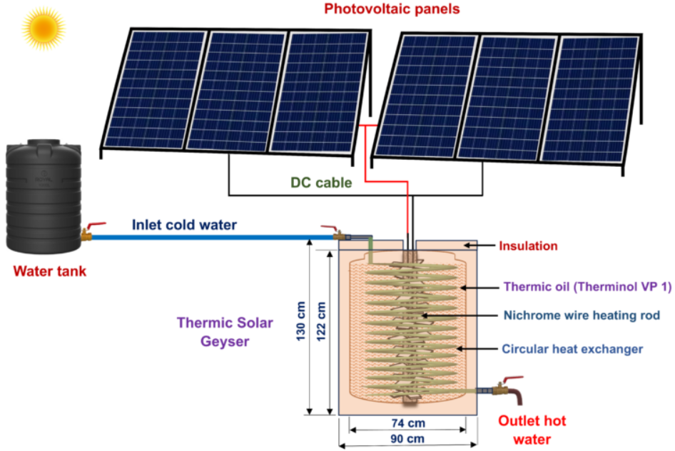 Về kết cấu kỹ thuật, Hệ thống Bình PFSG này mang thiết kế rất đơn giản. Hệ thống bao gồm một bình đun nước nóng năng lượng mặt trời, kết hợp thanh gia nhiệt bằng dây nikrom và bộ trao đổi nhiệt hình tròn để tăng cường chuyển đổi, lưu trữ và khai thác năng lượng nhiệt. Ảnh: @Dinesh Kumar Saini.