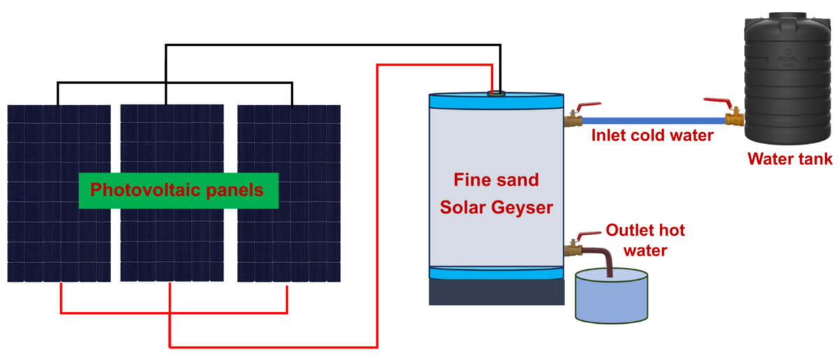 Điện được tạo ra bởi ba tấm pin mặt trời đa tinh thể công suất 300W cung cấp năng lượng cho thanh gia nhiệt bằng dây nikrom. Thanh gia nhiệt này sau đó chuyển đổi năng lượng điện thành nhiệt năng, rồi lượng nhiệt năng này được lưu trữ hiệu quả trong 120kg cát mịn. Cát được lựa chọn vì khả năng giữ nhiệt tuyệt vời, phân phối nhiệt đồng đều, giá thành thấp, dồi dào, dễ sẵn có. Ảnh: @Dinesh Kumar Saini.