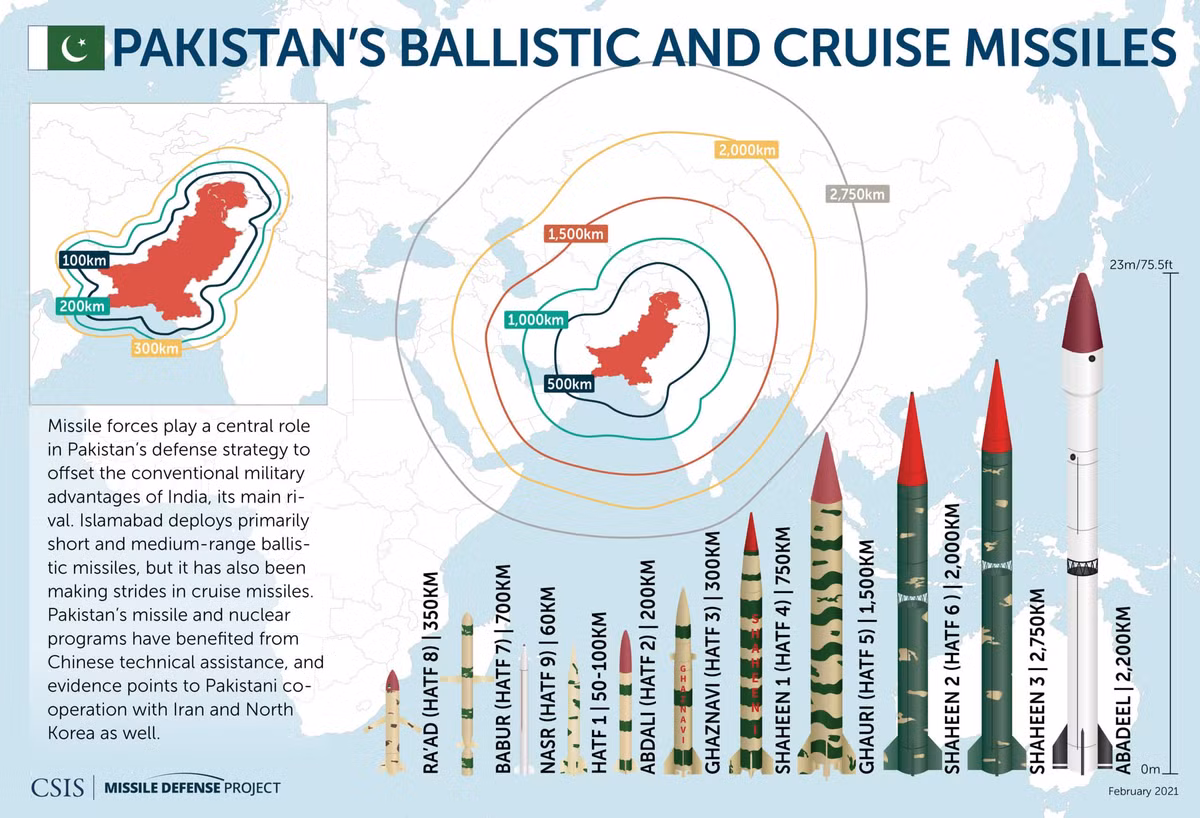 Pakistan là cái tên gây chú ý trong báo cáo. Một số đánh giá cho rằng nước này có thể đang nghiên cứu các tên lửa đạn đạo tầm xa, thậm chí có khả năng tiến tới phát triển tên lửa đạn đạo liên lục địa.