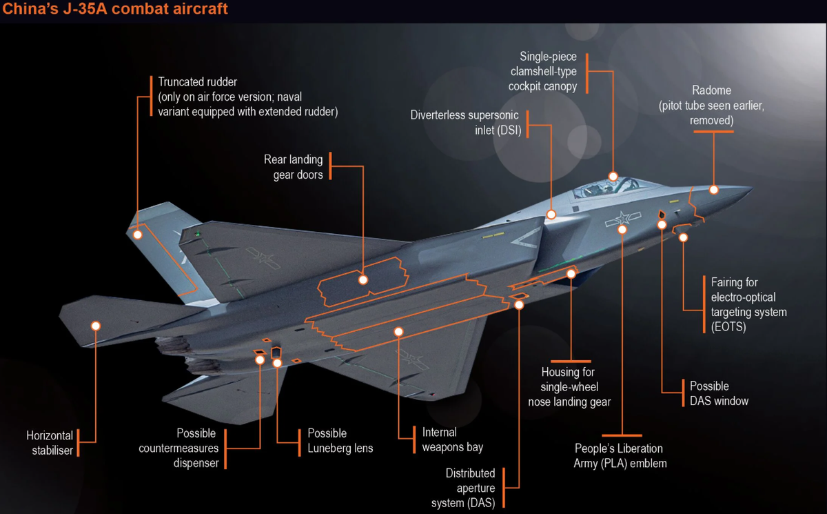 Nếu được trang bị hệ thống điện tử hàng không tiên tiến, chẳng hạn như radar mảng quét điện tử chủ động (AESA) và đường truyền dữ liệu mạng, J-35 phiên bản không quân này có thể tích hợp liền mạch với đội máy bay cảnh báo sớm và máy bay không người lái đang ngày càng phát triển của Trung Quốc, tạo ra một hệ thống không chiến đáng gờm. Tuy nhiên, do không có thông số kỹ thuật chính thức hoặc dữ liệu thử nghiệm, những khả năng này vẫn chỉ mang tính chất suy đoán, dựa trên đánh giá trực quan về nguyên mẫu FC-31, và phân tích của ngành từ các nguồn như Jane's Defence Weekly. Ảnh: @ Air Data News.