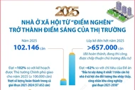 Năm 2025: Nhà ở xã hội từ 'điểm nghẽn' trở thành điểm sáng của thị trường