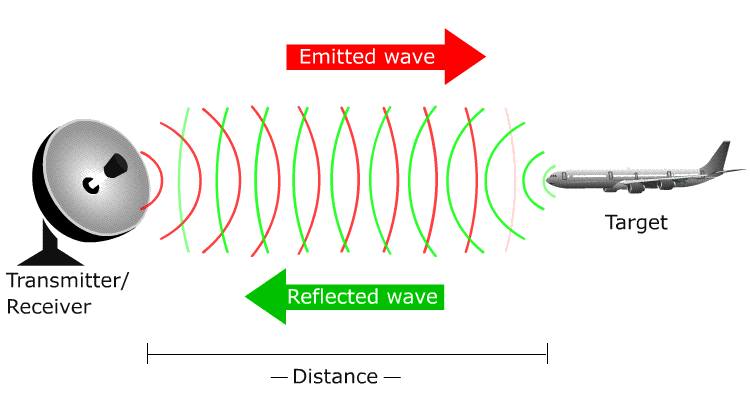 Các hệ thống radar thông thường có một số hạn chế, khi mục tiêu ở xa nguồn phát radar, cường độ tín hiệu radar sẽ giảm. Trong một radar đơn tĩnh truyền thống, máy phát và máy thu được đặt ở cùng một vị trí, và hoạt động dựa vào sóng radar, do máy bay phản xạ, để xác định vị trí.
