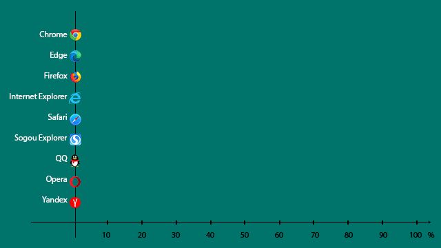 Hiện tại, Google Chrome nắm giữ 71% thị phần trình duyệt, với Safari của Apple ở vị trí thứ hai xa xôi. Google đã tích hợp chatbot Gemini vào Chrome, trong khi Microsoft cũng làm điều tương tự với AI Copilot trên Windows và Edge.