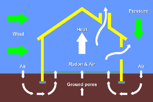 Khí radon là một loại khí tự nhiên được hình thành khi urani tan rã cũng là một nguyên nhân dẫn đến ung thư phổi. Ước tính 12% tổng số trường hợp tử vong vì ung thư phổi ở cả người không hút và có hút thuốc lá được xác định là có liên quan đến việc hít phải khí radon. Khí radon là một loại khí vô hình và không mùi bốc lên từ đất và bay vào trong nhà qua các lỗ hổng, đường ống, đường thoát nước hoặc những chỗ hở khác. Khí này có thể dễ dàng phát hiện nhờ một loại dụng cụ kiểm tra.