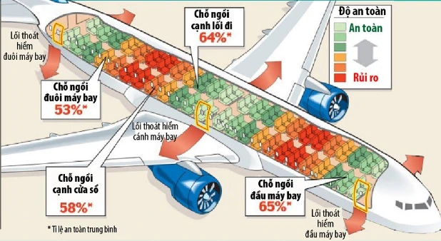 Chỗ ngồi nào an toàn nhất trên máy bay?