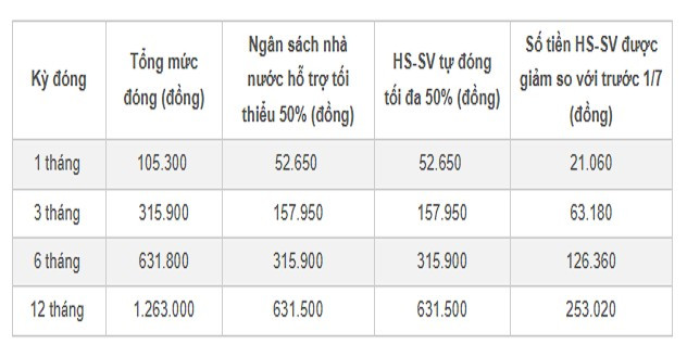 Mức đóng BHYT của học sinh, sinh viên từ ngày 1/7/2025. Ảnh: Võ Thu. bh2.png