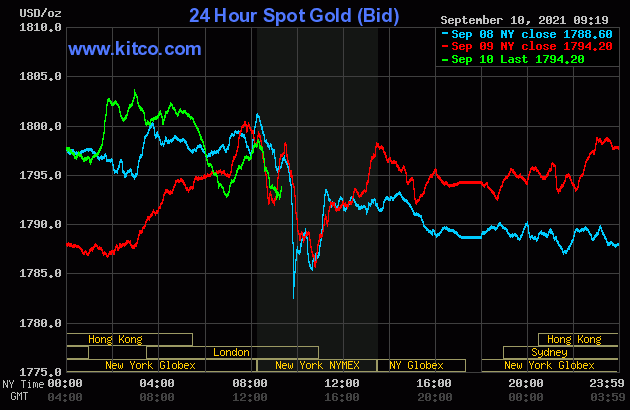 Gia vang hom nay 11/9: Lay lai da tang nhe-Hinh-2
